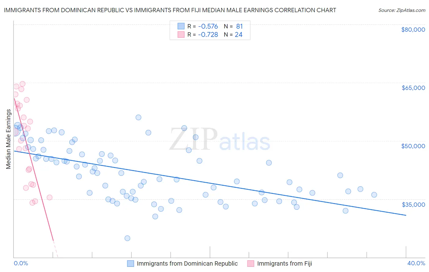 Immigrants from Dominican Republic vs Immigrants from Fiji Median Male Earnings