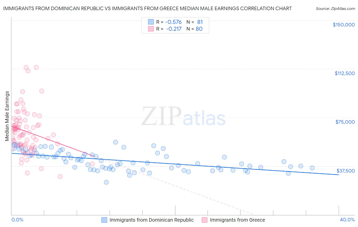 Immigrants from Dominican Republic vs Immigrants from Greece Median Male Earnings