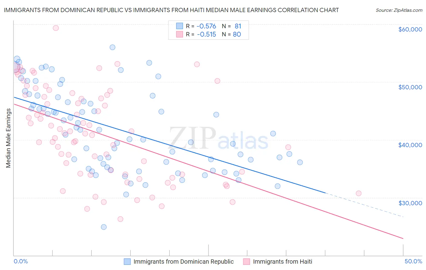 Immigrants from Dominican Republic vs Immigrants from Haiti Median Male Earnings