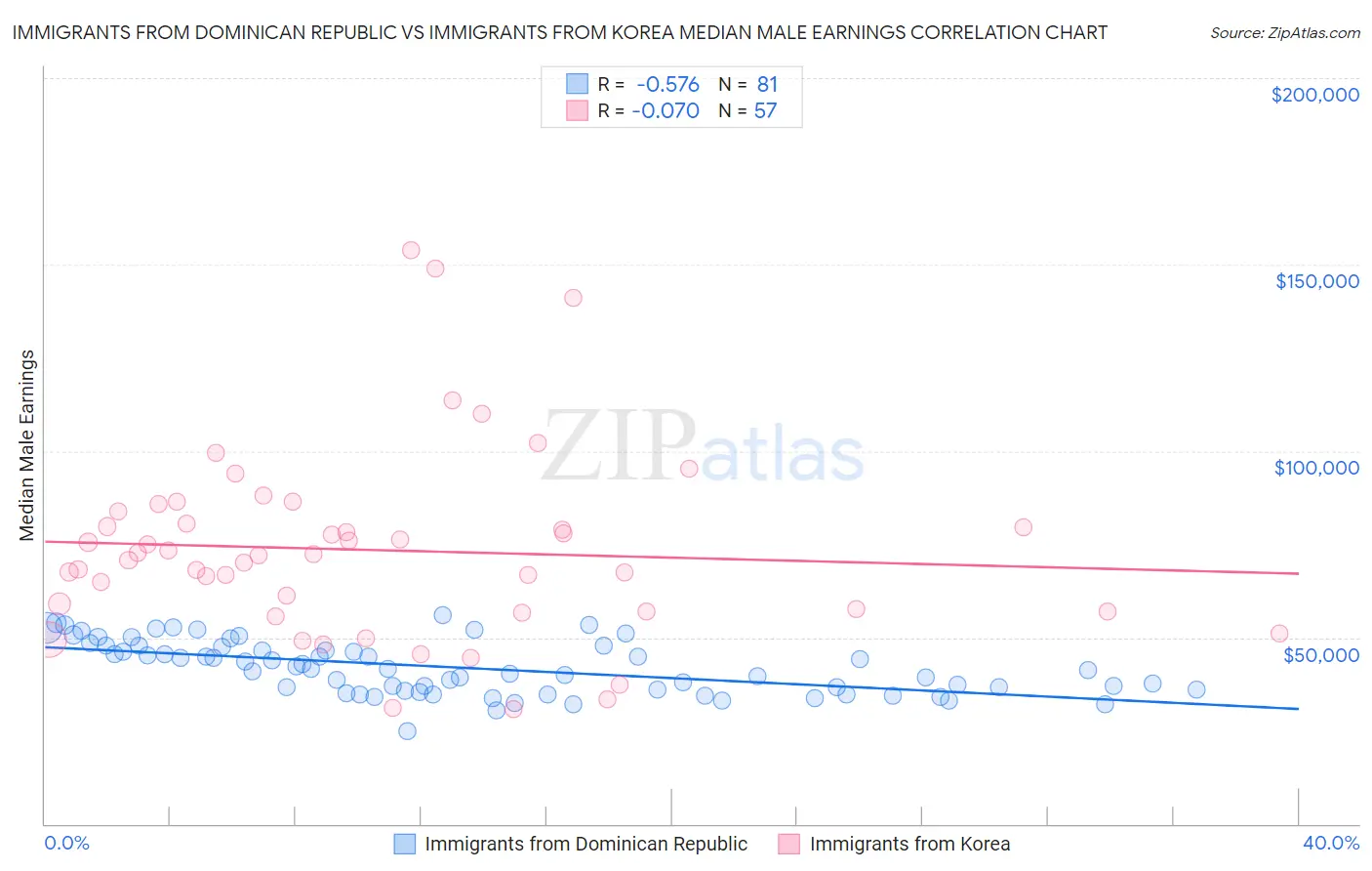 Immigrants from Dominican Republic vs Immigrants from Korea Median Male Earnings