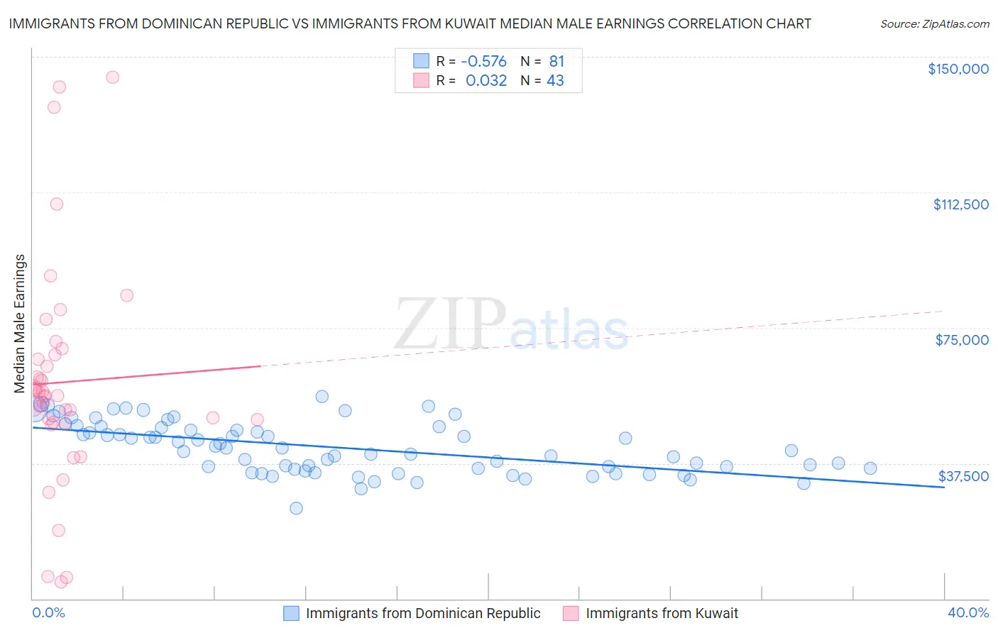 Immigrants from Dominican Republic vs Immigrants from Kuwait Median Male Earnings