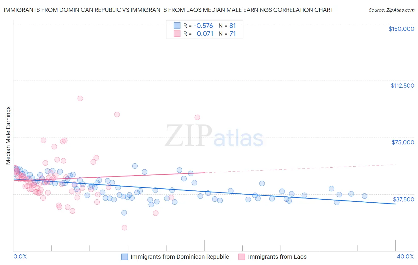 Immigrants from Dominican Republic vs Immigrants from Laos Median Male Earnings