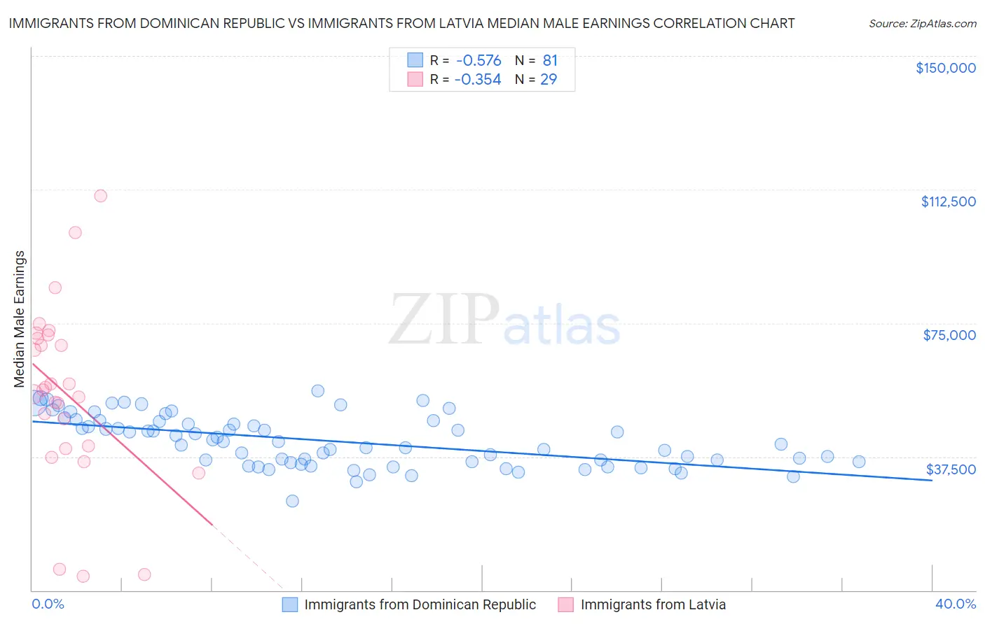 Immigrants from Dominican Republic vs Immigrants from Latvia Median Male Earnings