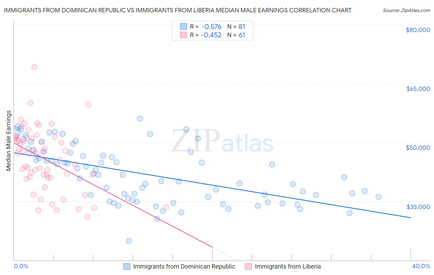 Immigrants from Dominican Republic vs Immigrants from Liberia Median Male Earnings