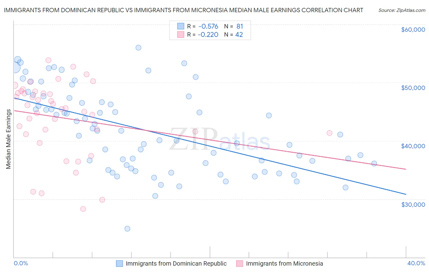 Immigrants from Dominican Republic vs Immigrants from Micronesia Median Male Earnings