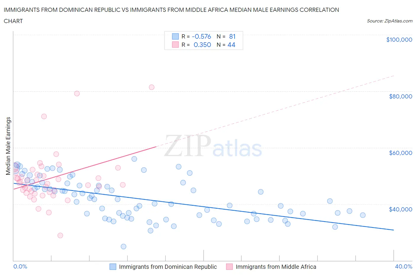 Immigrants from Dominican Republic vs Immigrants from Middle Africa Median Male Earnings