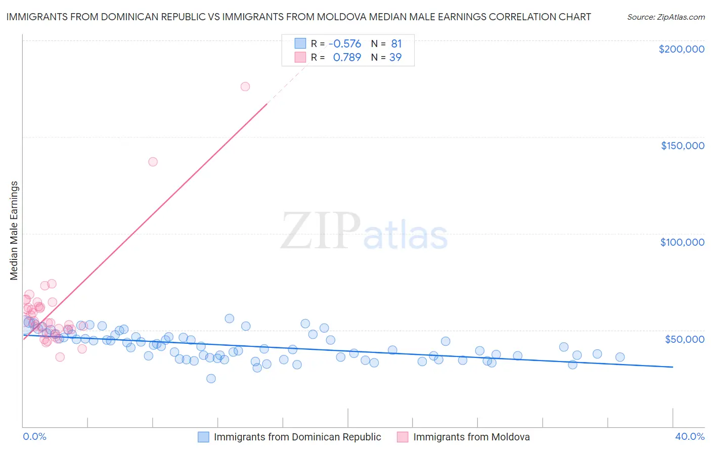 Immigrants from Dominican Republic vs Immigrants from Moldova Median Male Earnings