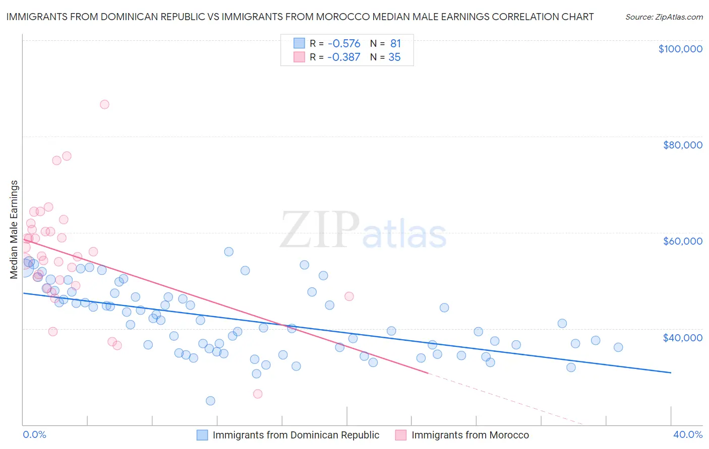 Immigrants from Dominican Republic vs Immigrants from Morocco Median Male Earnings