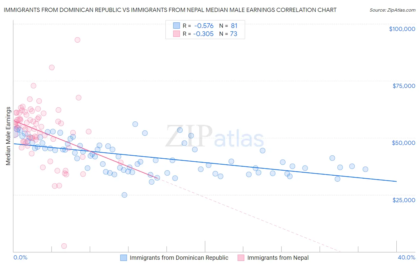 Immigrants from Dominican Republic vs Immigrants from Nepal Median Male Earnings