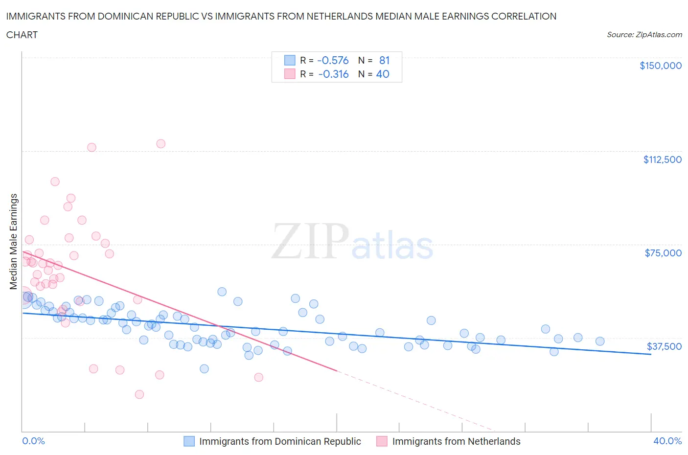 Immigrants from Dominican Republic vs Immigrants from Netherlands Median Male Earnings