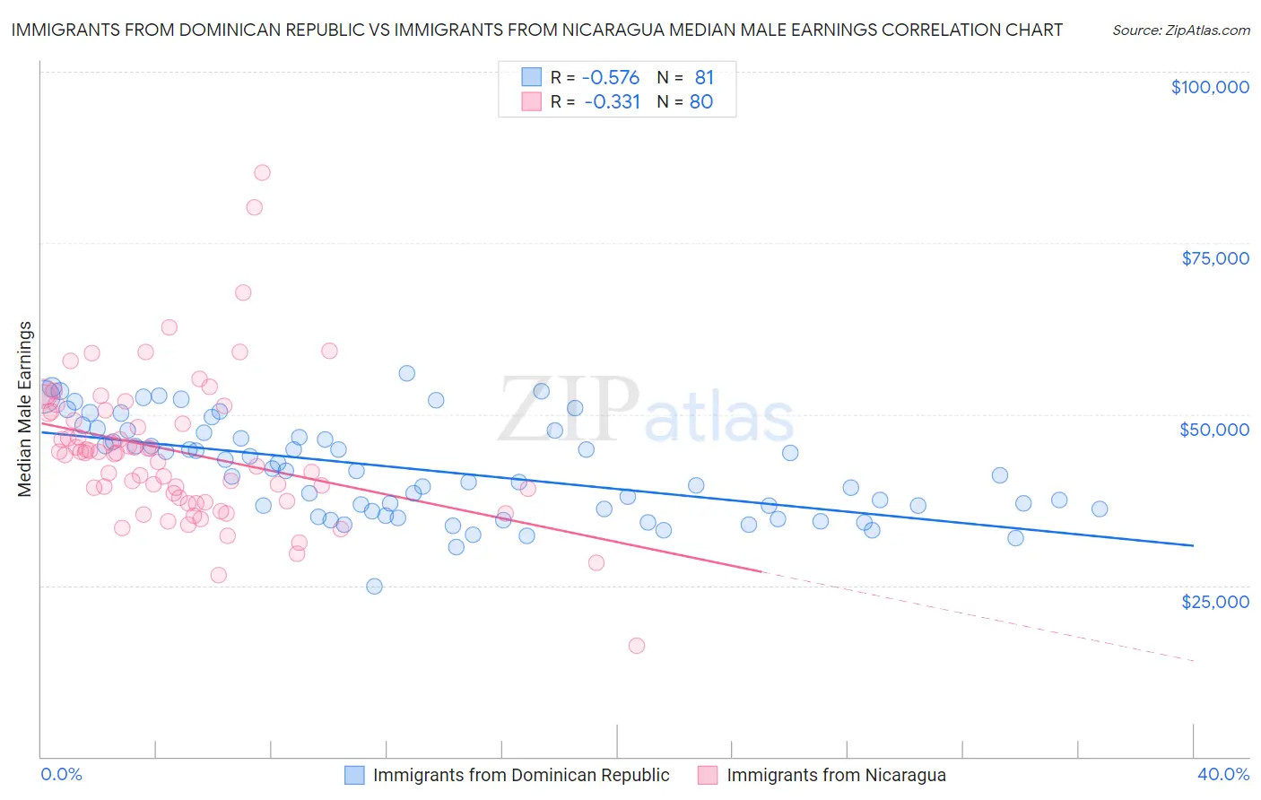 Immigrants from Dominican Republic vs Immigrants from Nicaragua Median Male Earnings
