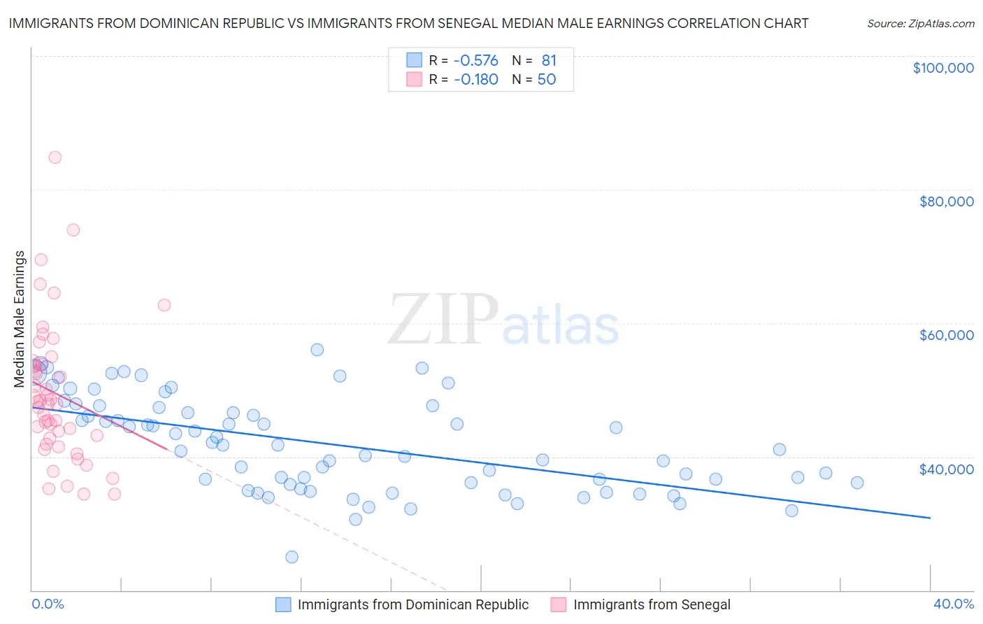 Immigrants from Dominican Republic vs Immigrants from Senegal Median Male Earnings