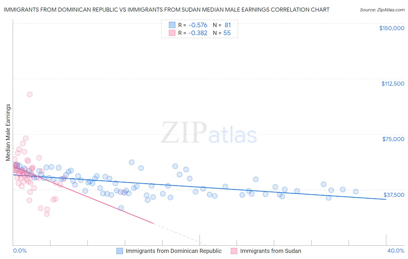 Immigrants from Dominican Republic vs Immigrants from Sudan Median Male Earnings