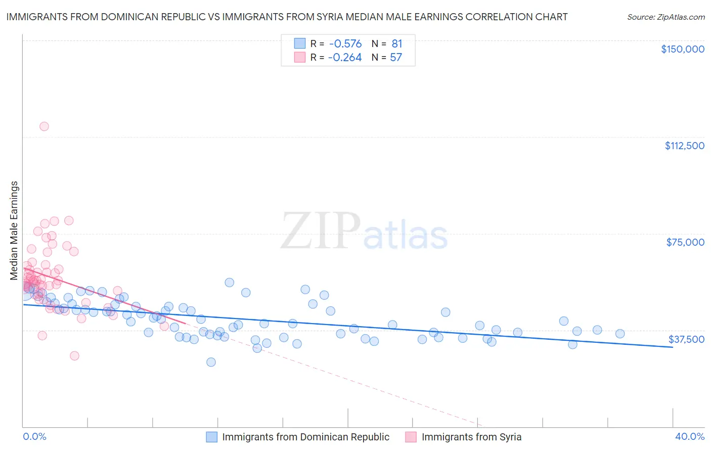 Immigrants from Dominican Republic vs Immigrants from Syria Median Male Earnings