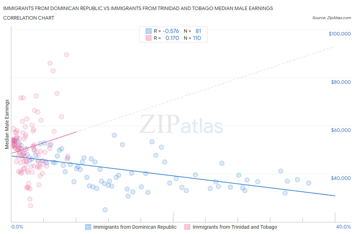 Immigrants from Dominican Republic vs Immigrants from Trinidad and Tobago Median Male Earnings