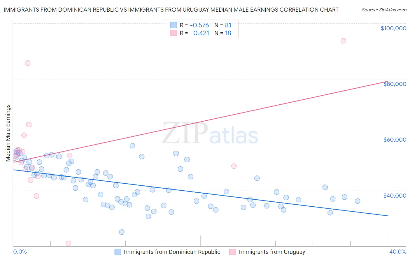 Immigrants from Dominican Republic vs Immigrants from Uruguay Median Male Earnings