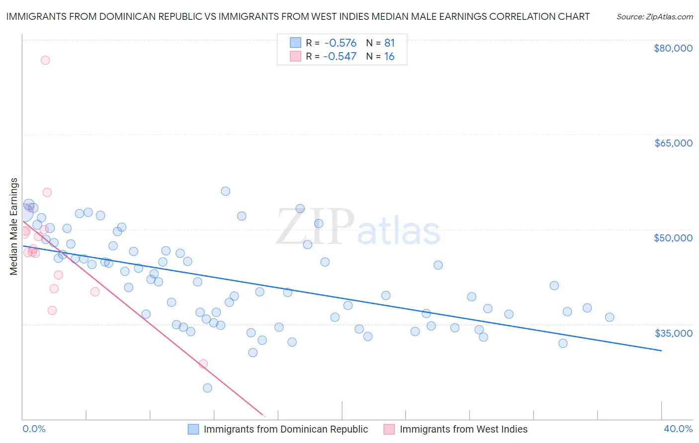 Immigrants from Dominican Republic vs Immigrants from West Indies Median Male Earnings