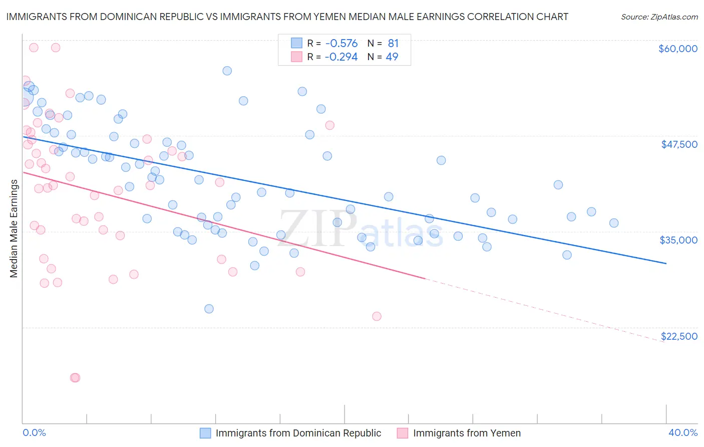 Immigrants from Dominican Republic vs Immigrants from Yemen Median Male Earnings
