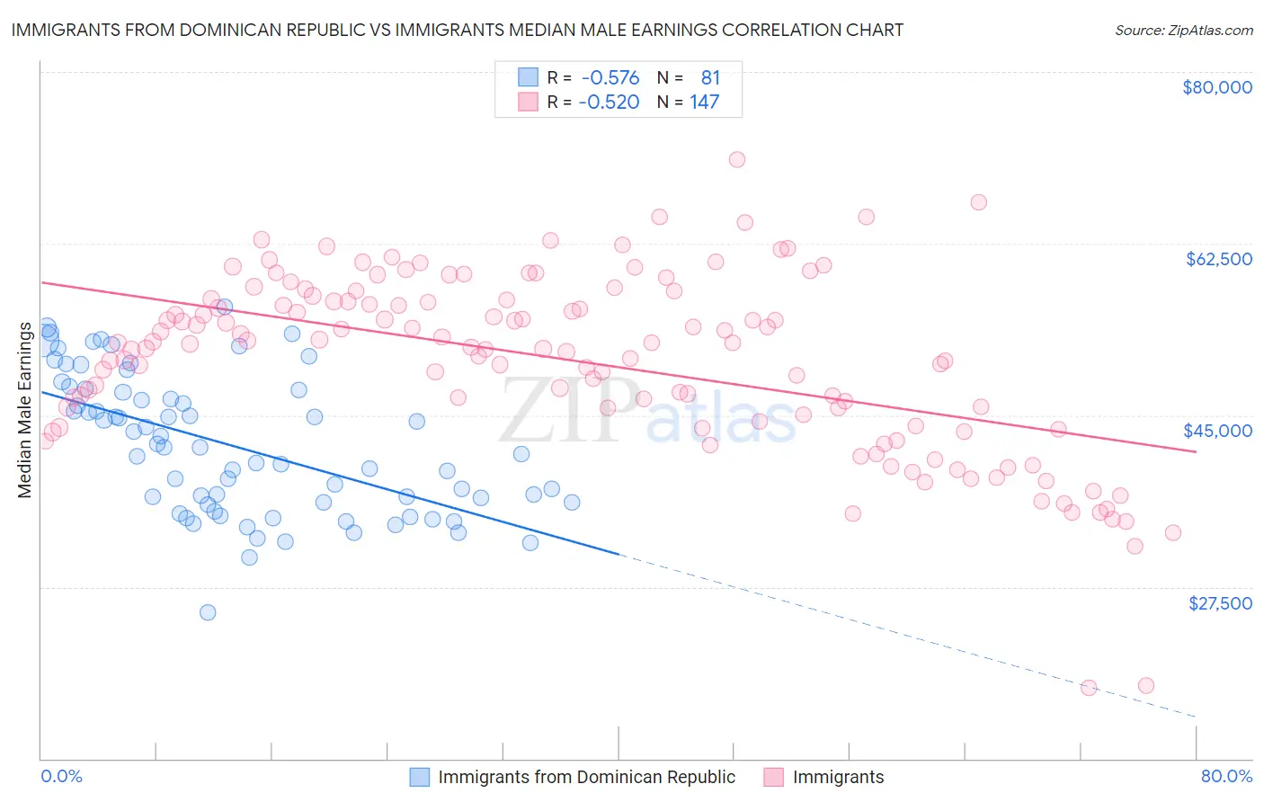 Immigrants from Dominican Republic vs Immigrants Median Male Earnings