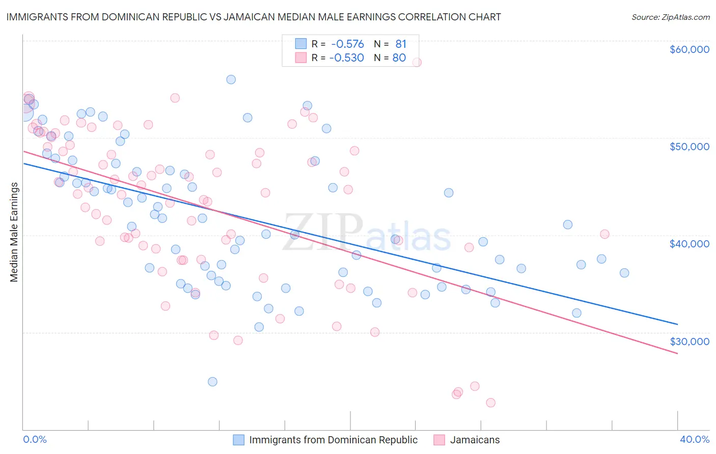 Immigrants from Dominican Republic vs Jamaican Median Male Earnings