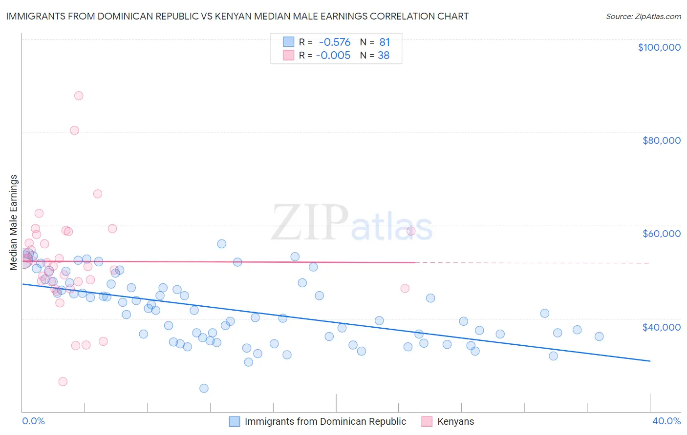 Immigrants from Dominican Republic vs Kenyan Median Male Earnings