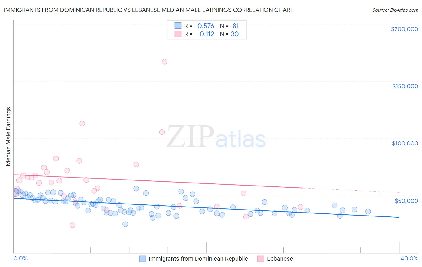 Immigrants from Dominican Republic vs Lebanese Median Male Earnings