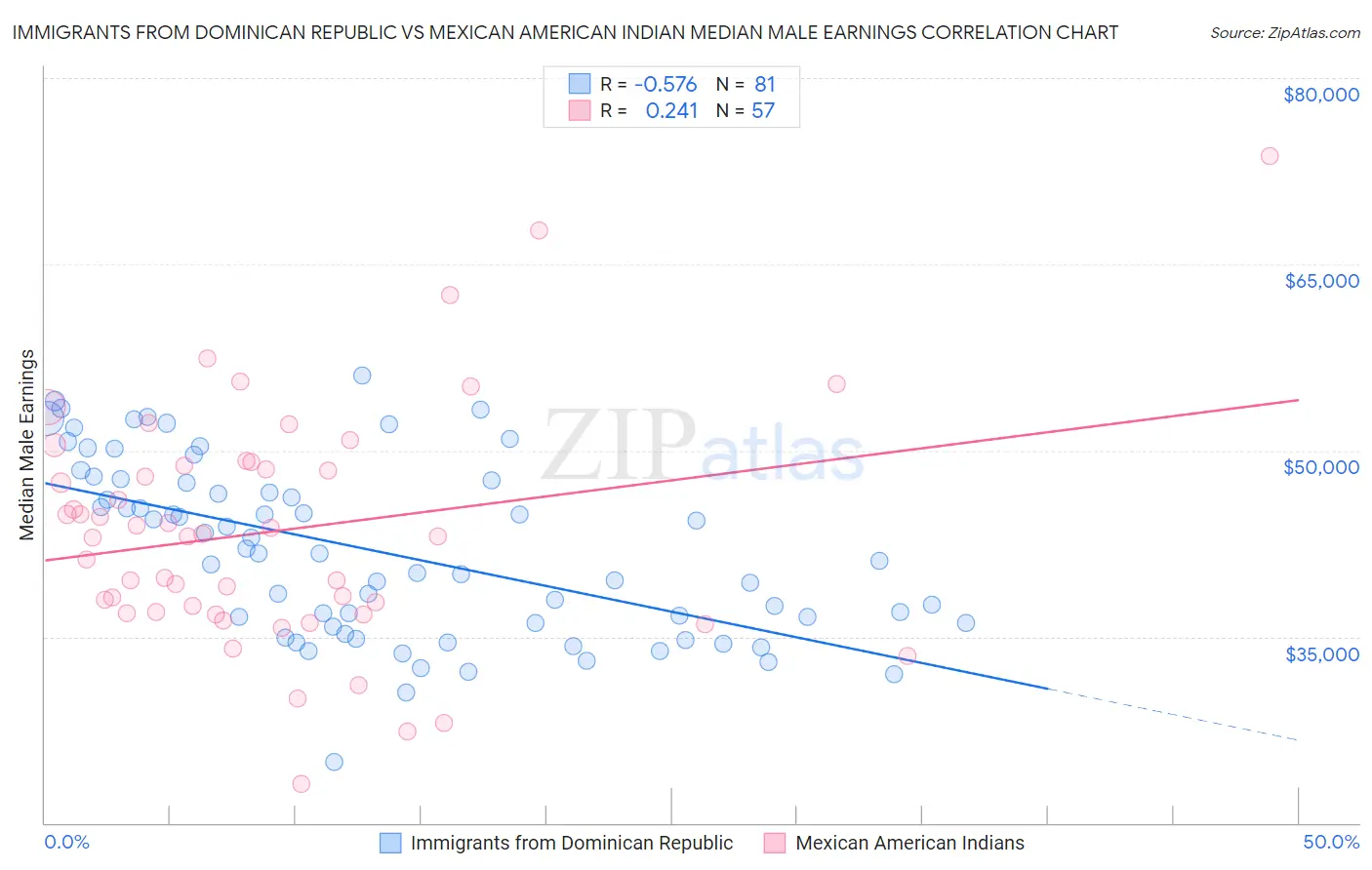 Immigrants from Dominican Republic vs Mexican American Indian Median Male Earnings
