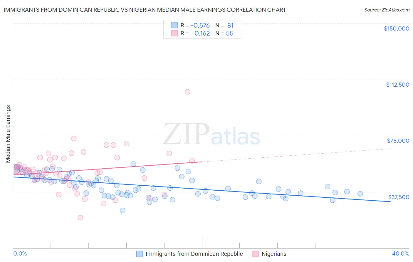 Immigrants from Dominican Republic vs Nigerian Median Male Earnings