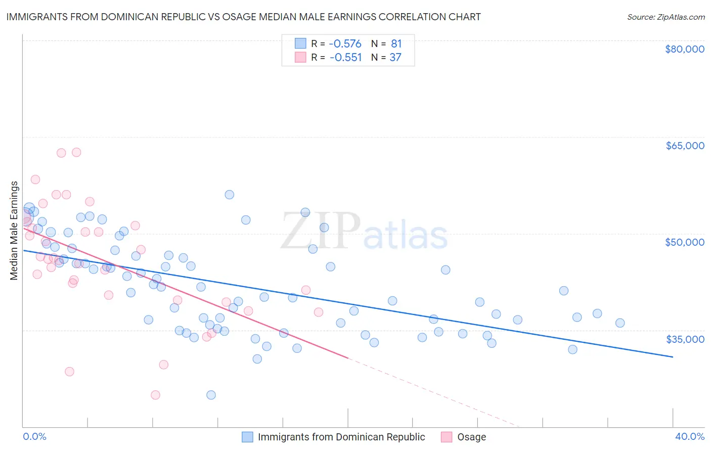 Immigrants from Dominican Republic vs Osage Median Male Earnings