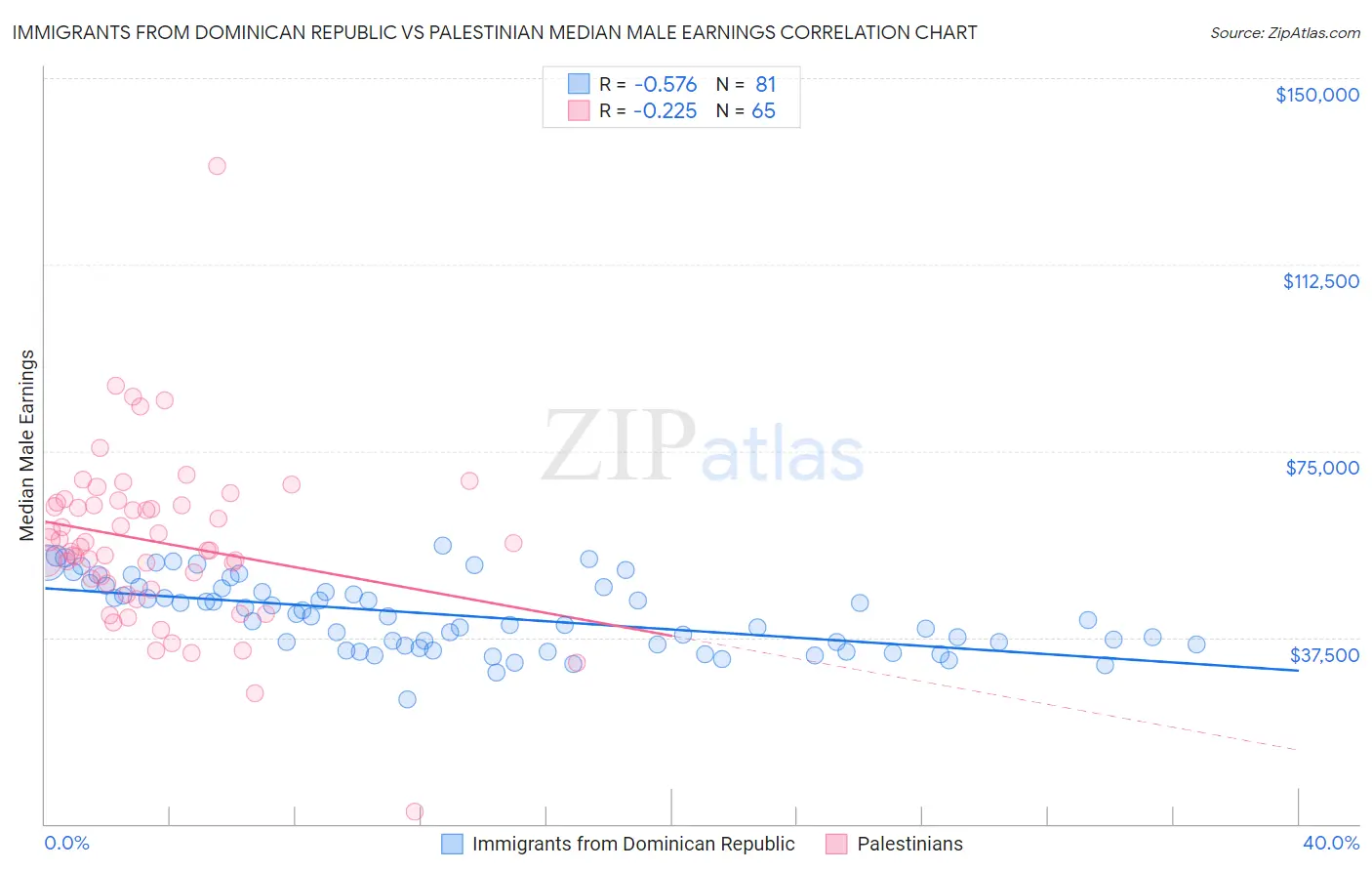 Immigrants from Dominican Republic vs Palestinian Median Male Earnings