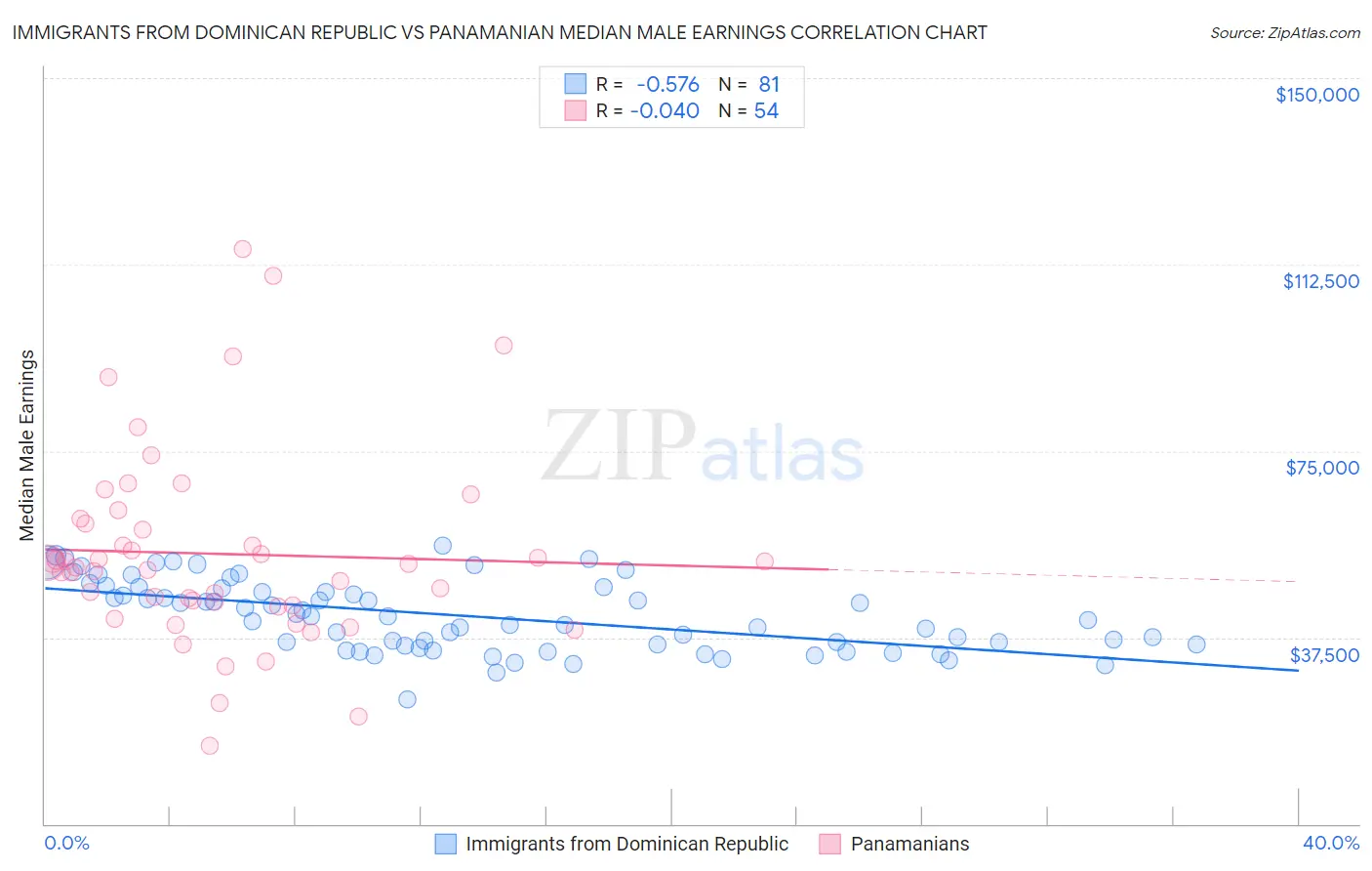 Immigrants from Dominican Republic vs Panamanian Median Male Earnings