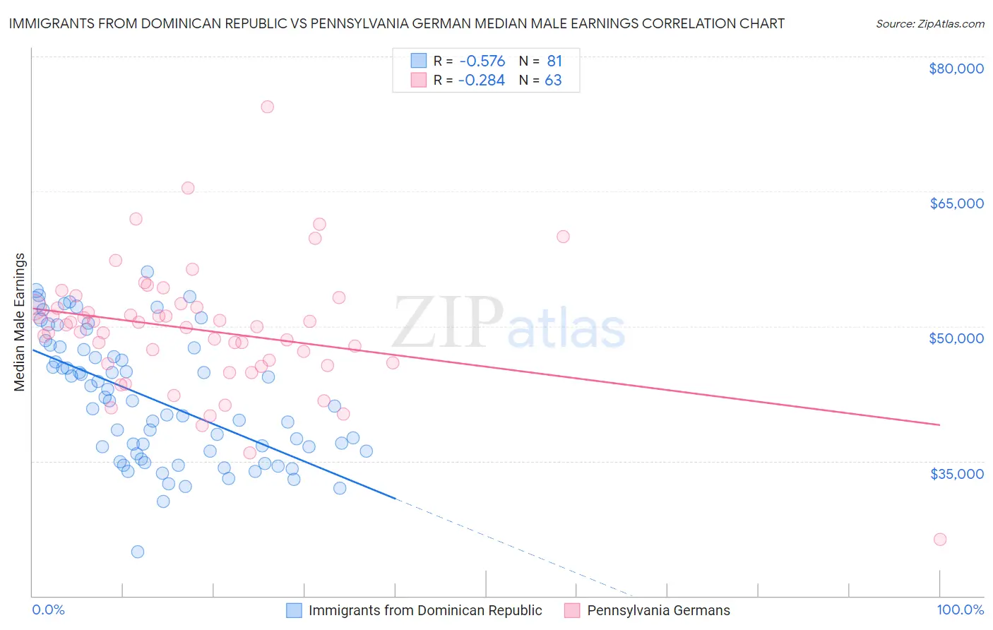 Immigrants from Dominican Republic vs Pennsylvania German Median Male Earnings