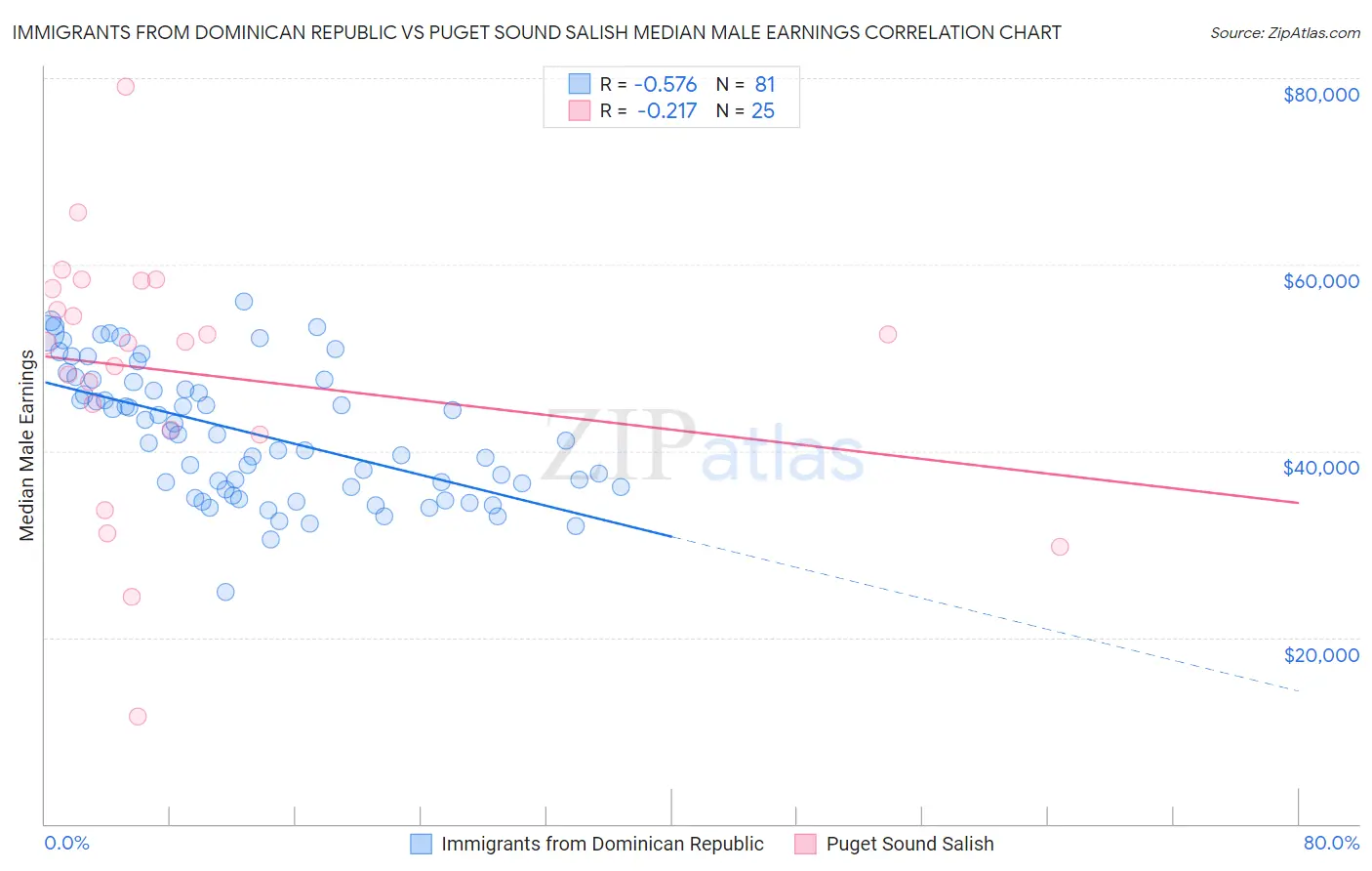 Immigrants from Dominican Republic vs Puget Sound Salish Median Male Earnings