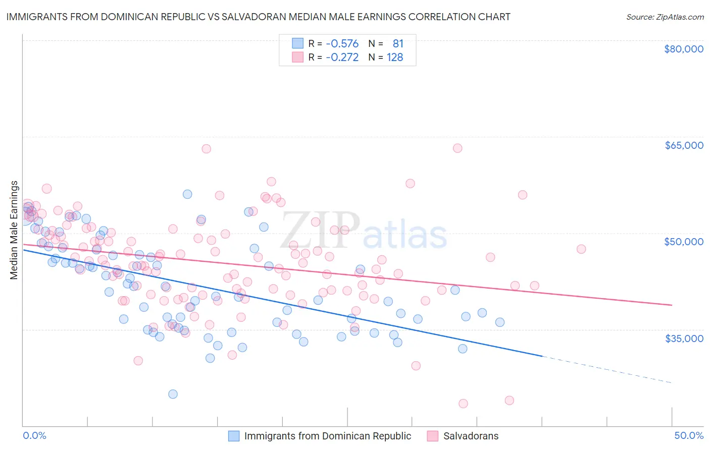 Immigrants from Dominican Republic vs Salvadoran Median Male Earnings