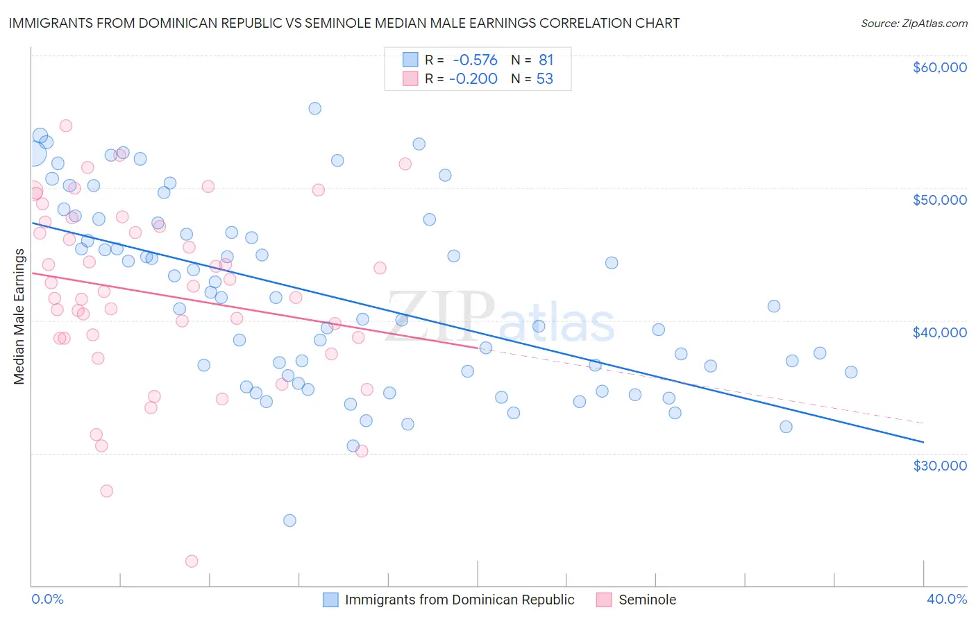 Immigrants from Dominican Republic vs Seminole Median Male Earnings