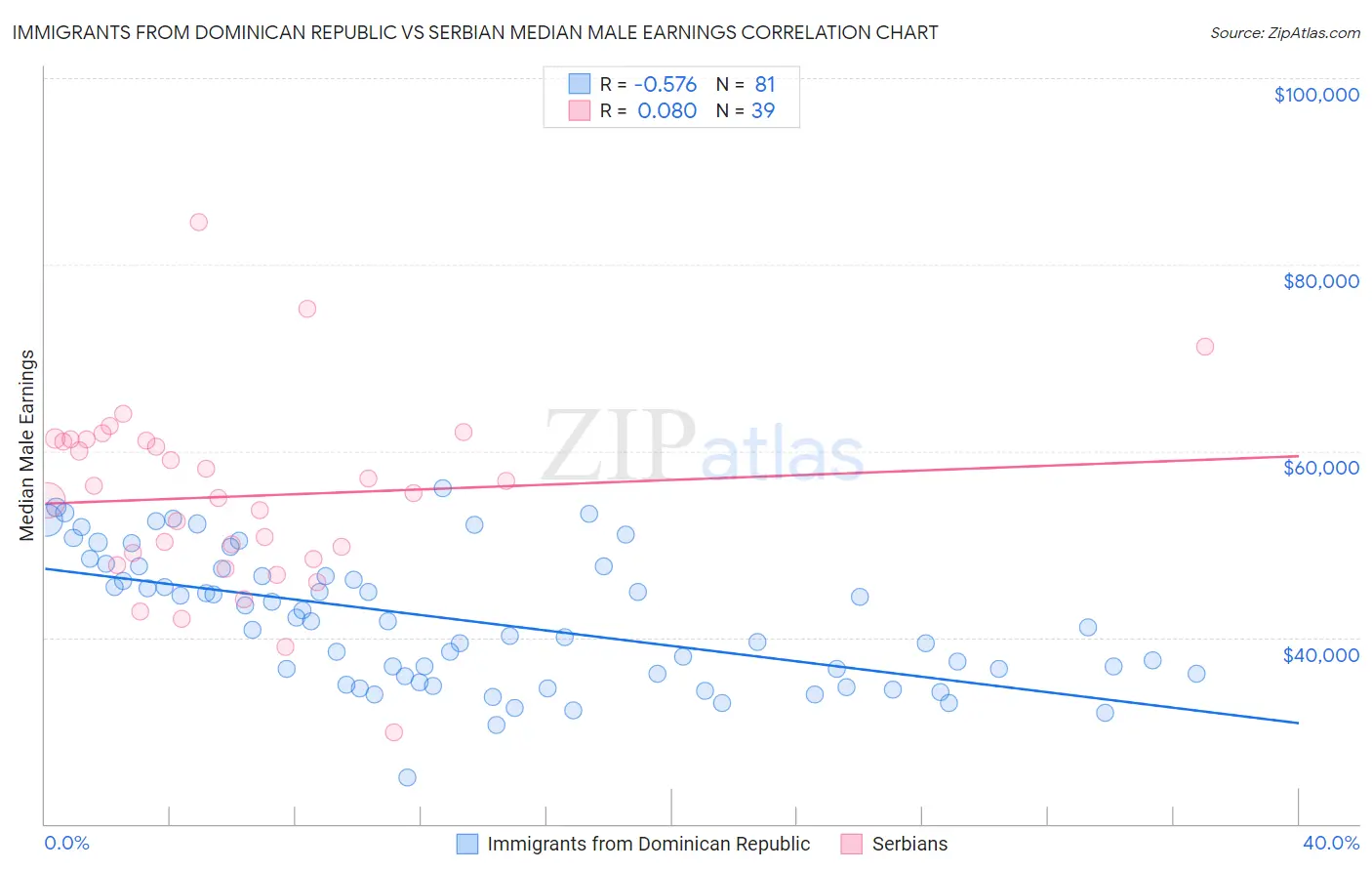 Immigrants from Dominican Republic vs Serbian Median Male Earnings