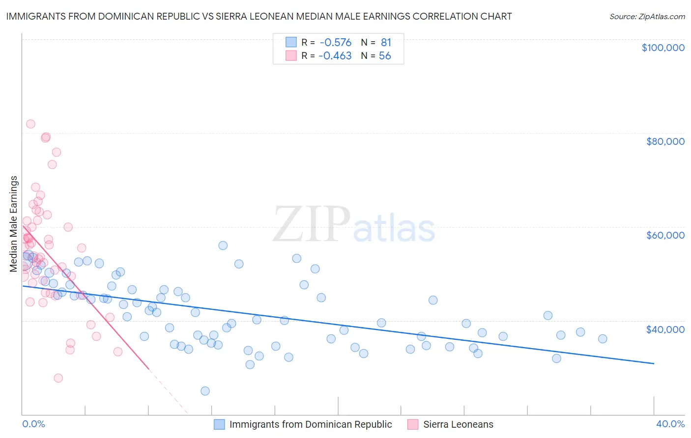 Immigrants from Dominican Republic vs Sierra Leonean Median Male Earnings