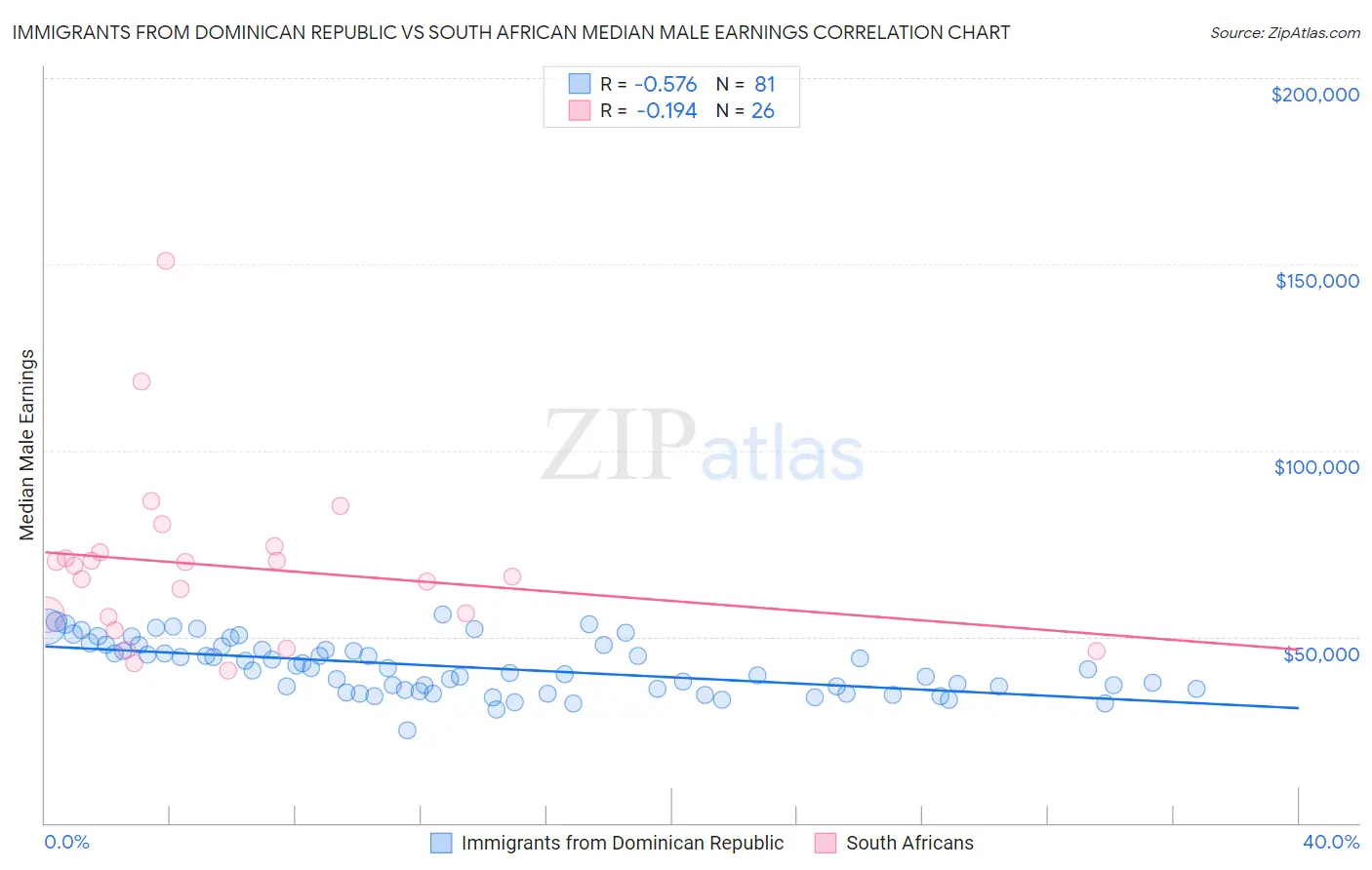 Immigrants from Dominican Republic vs South African Median Male Earnings