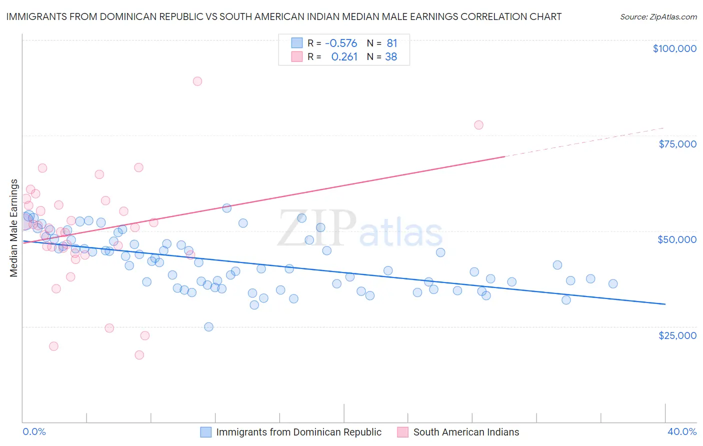 Immigrants from Dominican Republic vs South American Indian Median Male Earnings