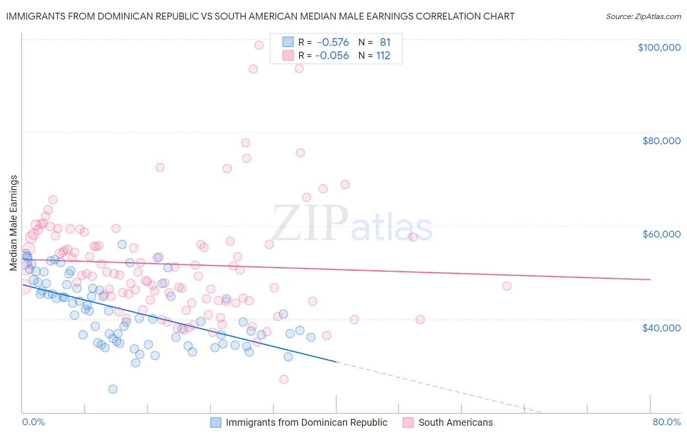 Immigrants from Dominican Republic vs South American Median Male Earnings