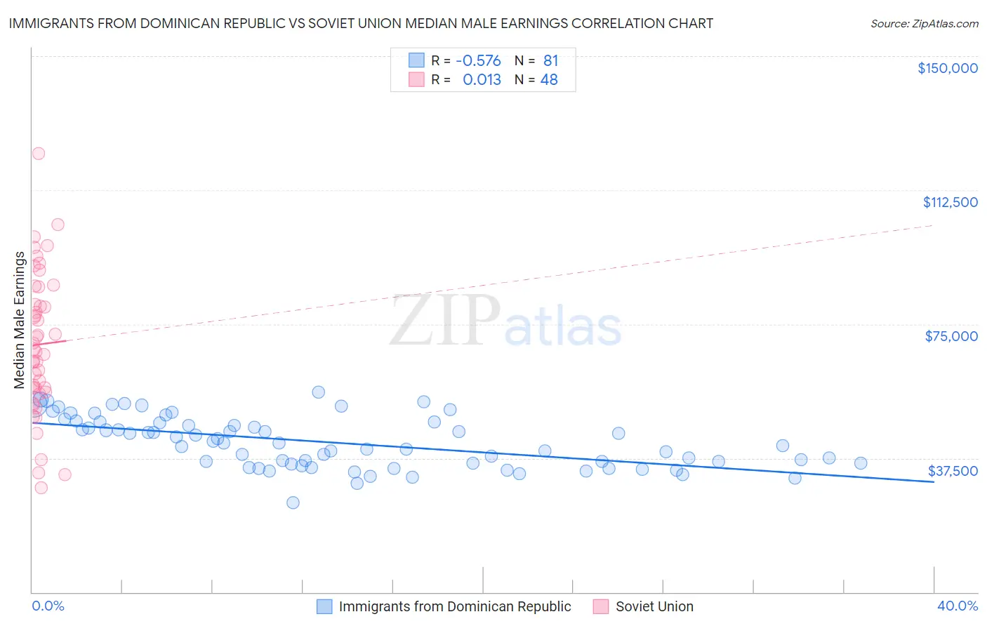 Immigrants from Dominican Republic vs Soviet Union Median Male Earnings