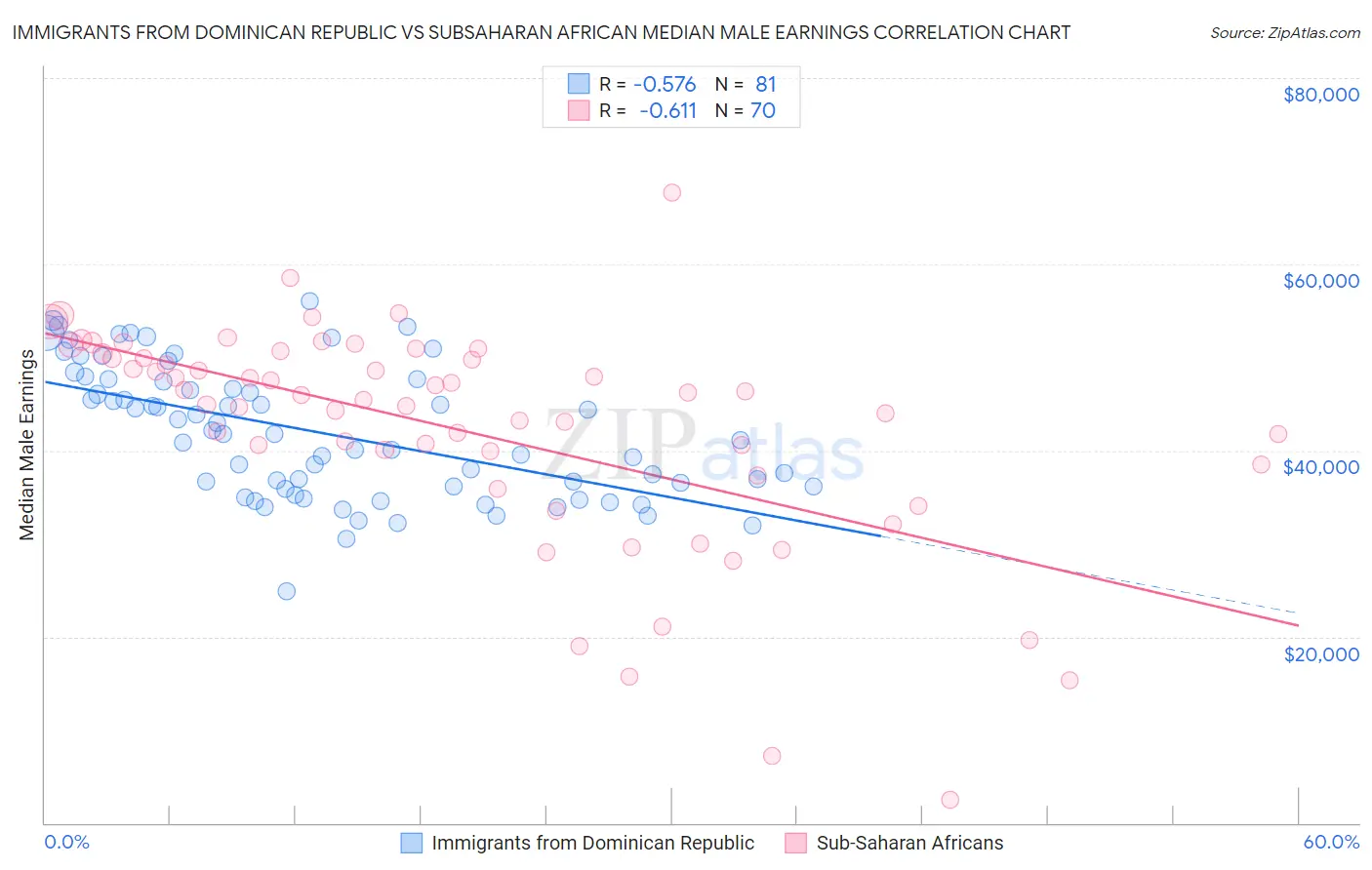 Immigrants from Dominican Republic vs Subsaharan African Median Male Earnings