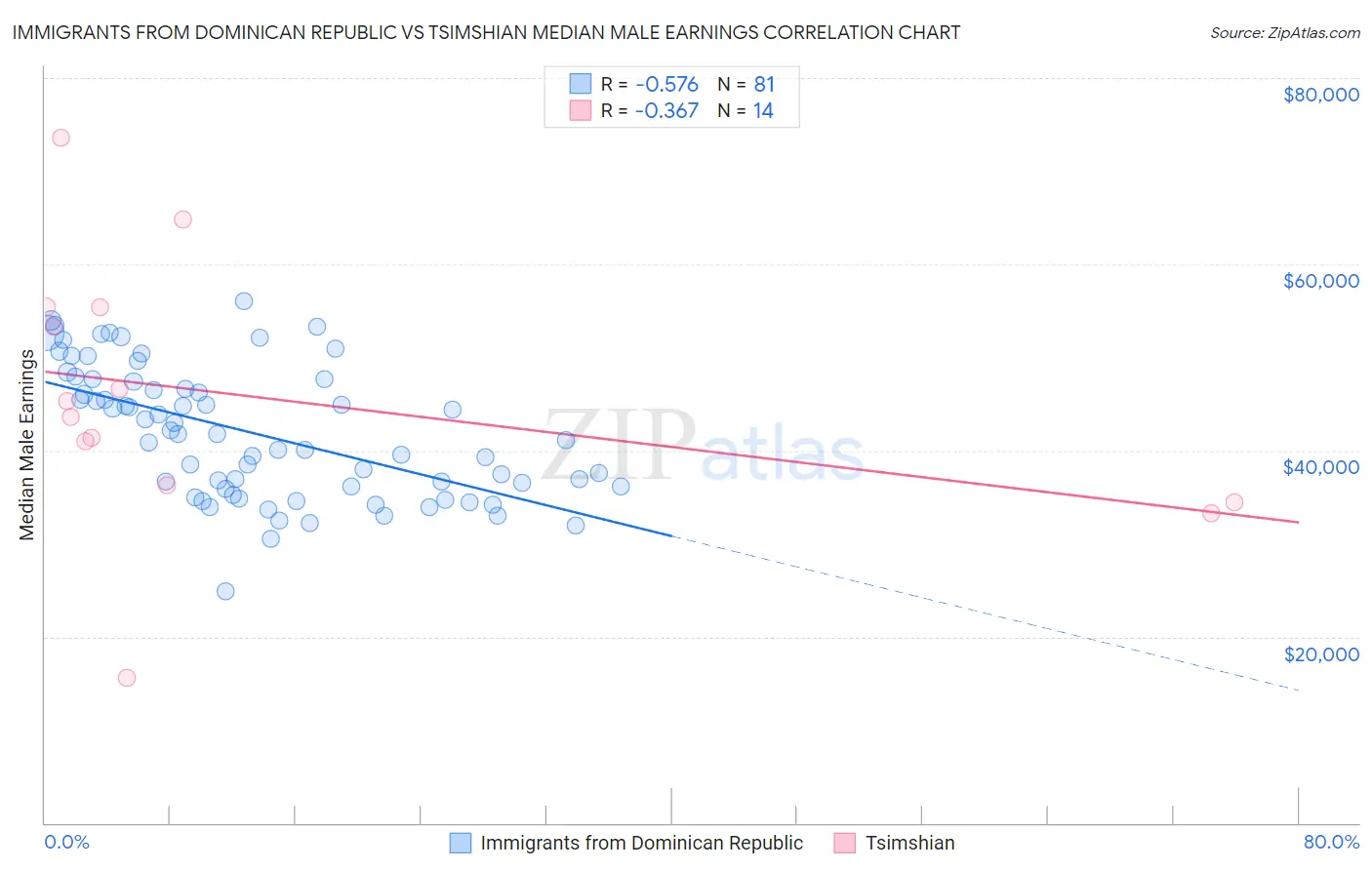 Immigrants from Dominican Republic vs Tsimshian Median Male Earnings