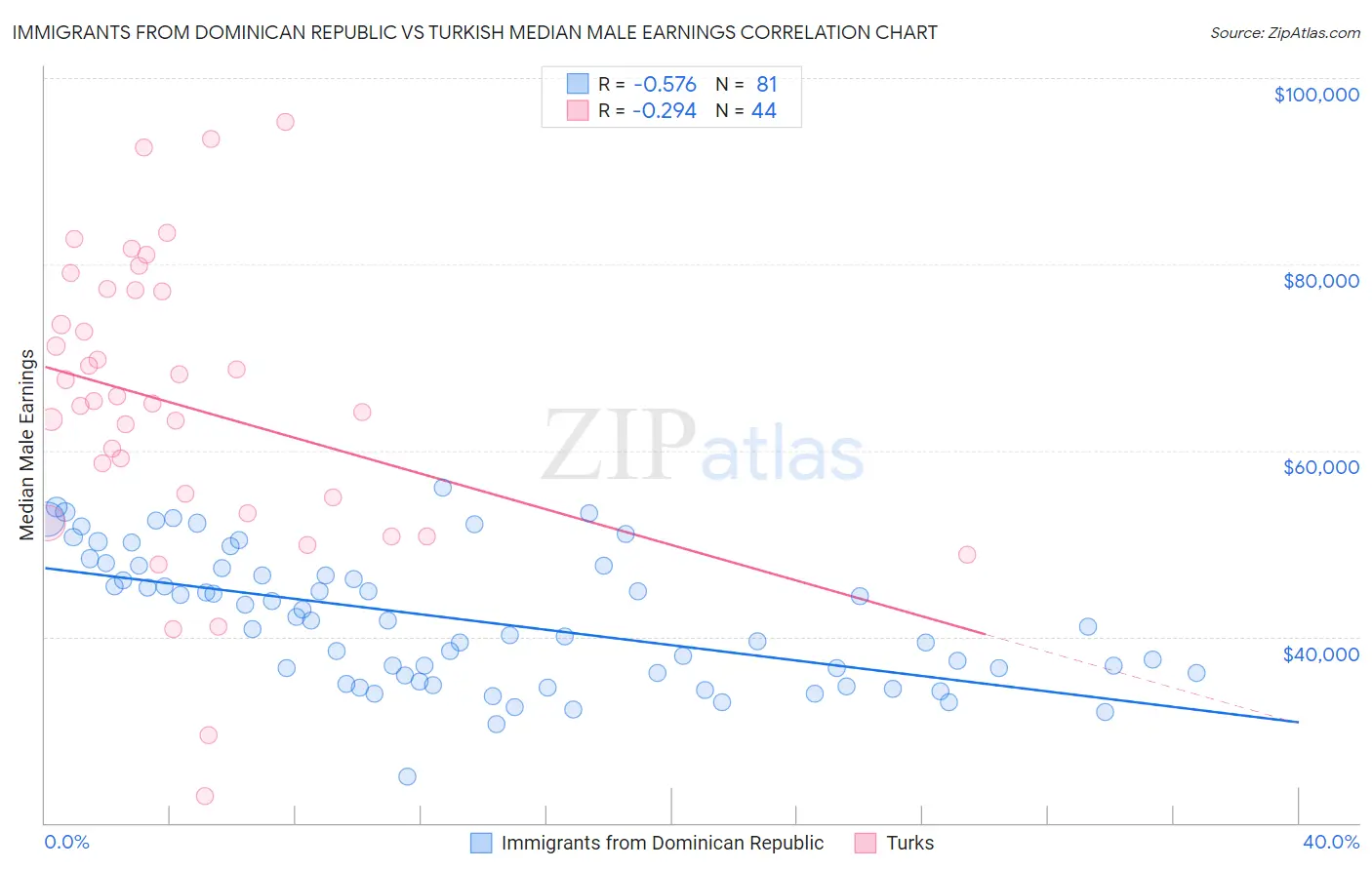 Immigrants from Dominican Republic vs Turkish Median Male Earnings