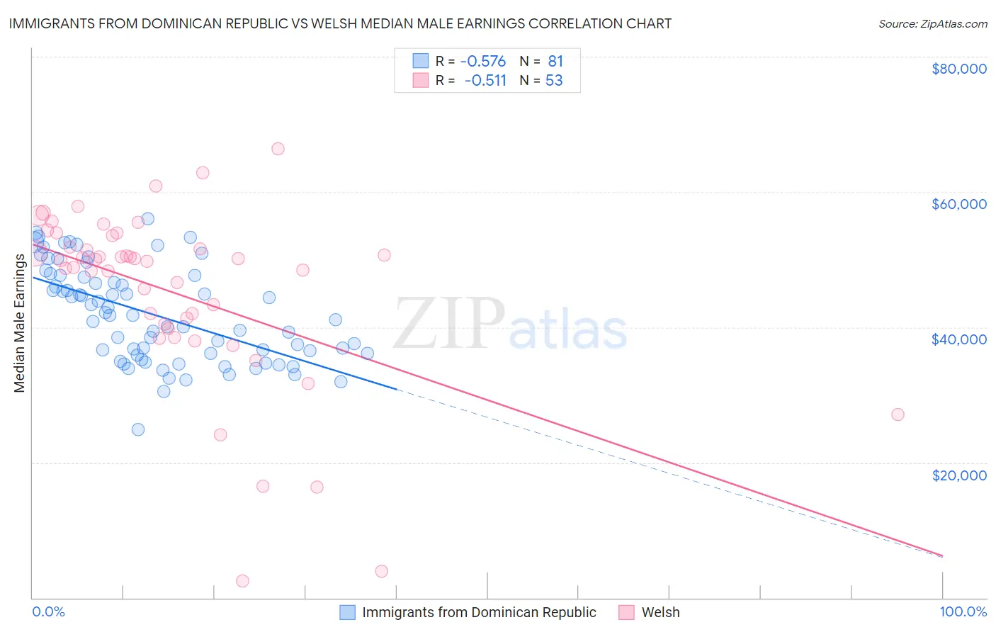 Immigrants from Dominican Republic vs Welsh Median Male Earnings