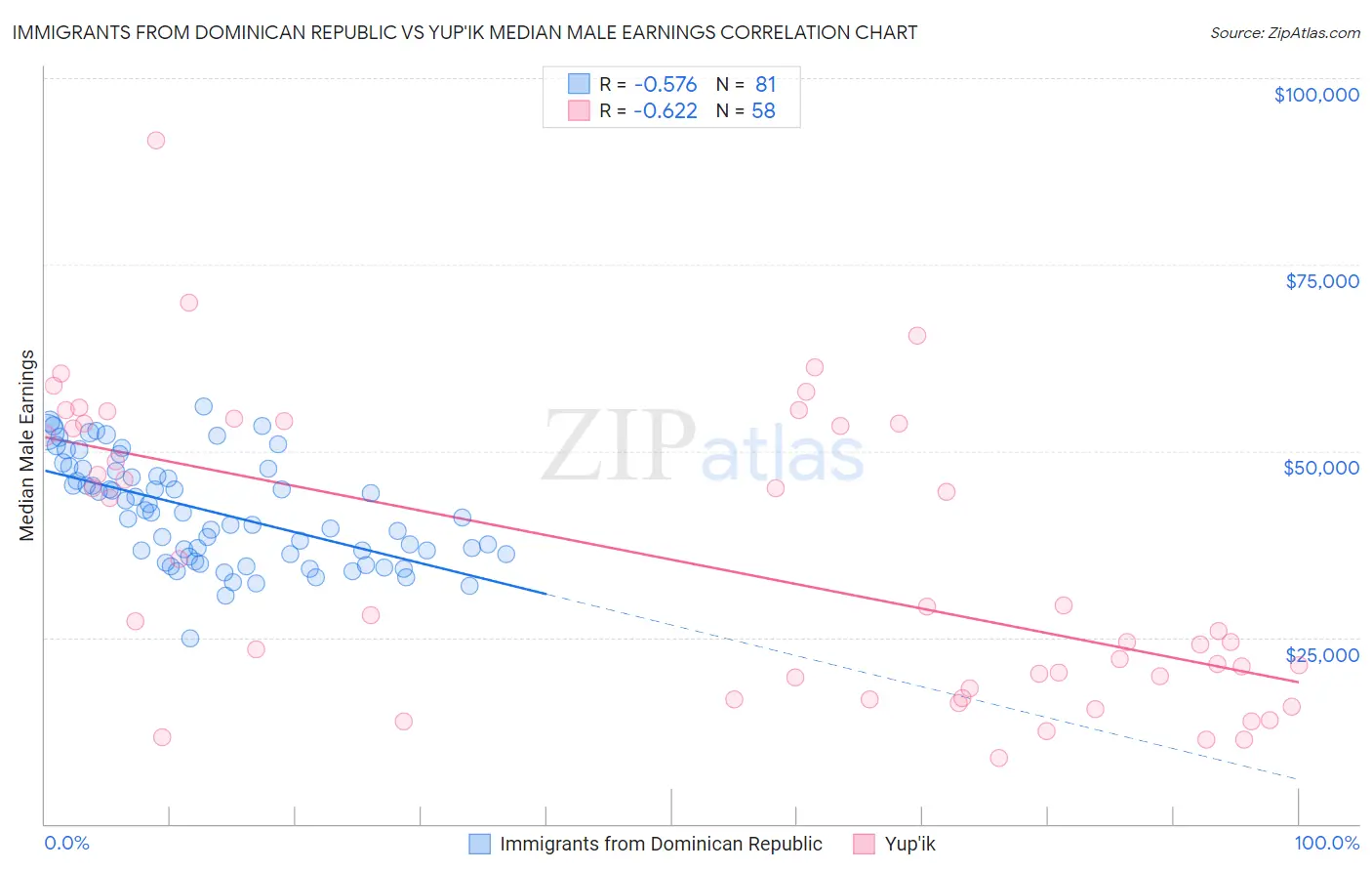 Immigrants from Dominican Republic vs Yup'ik Median Male Earnings