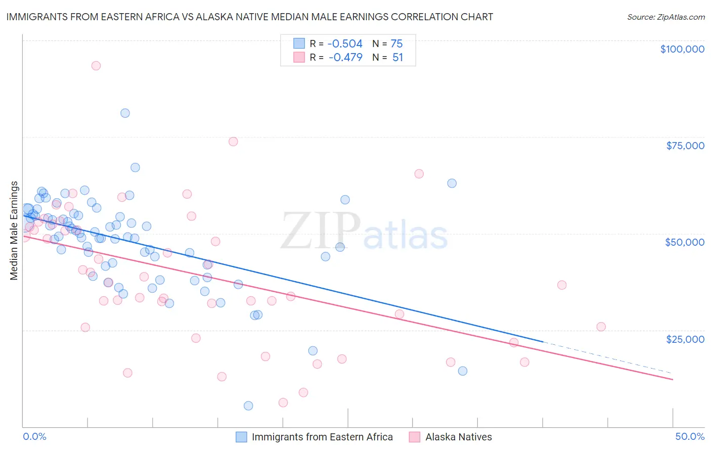 Immigrants from Eastern Africa vs Alaska Native Median Male Earnings