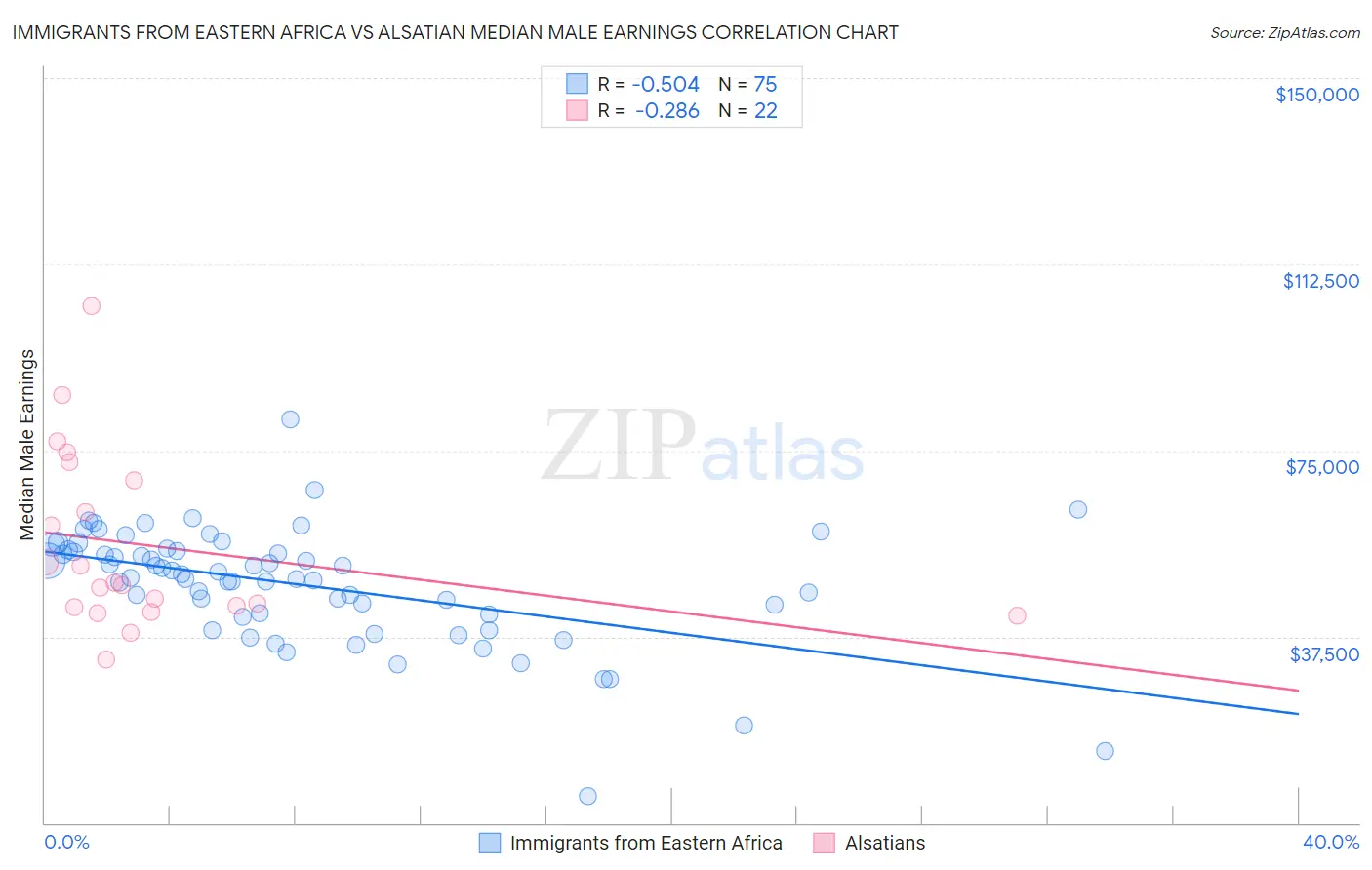 Immigrants from Eastern Africa vs Alsatian Median Male Earnings