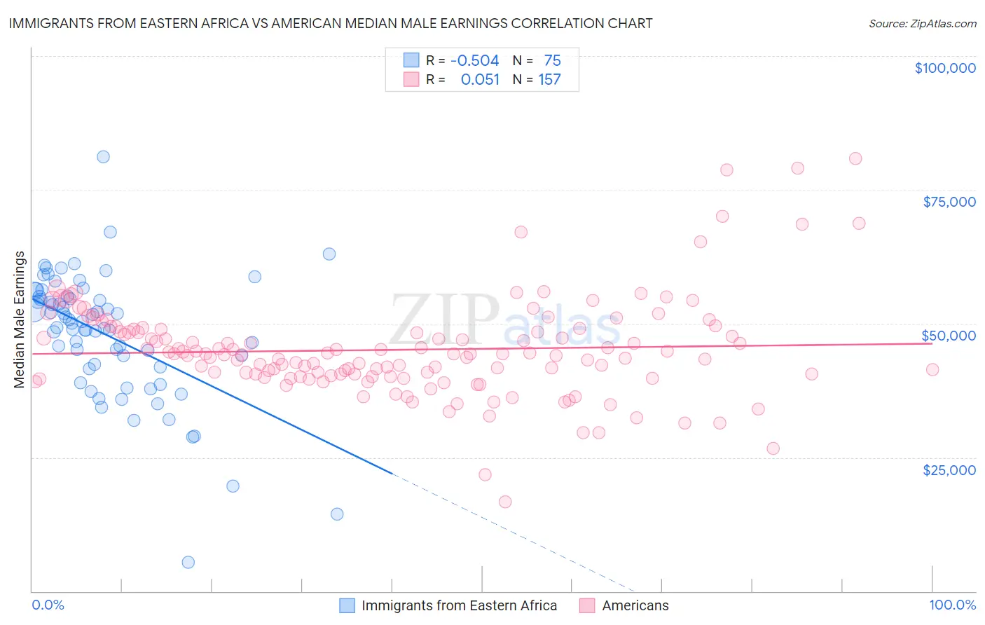 Immigrants from Eastern Africa vs American Median Male Earnings