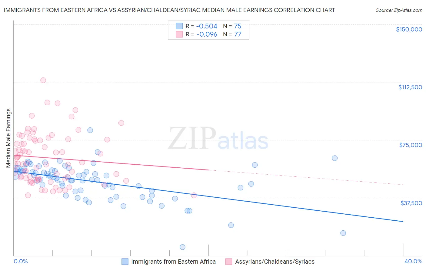 Immigrants from Eastern Africa vs Assyrian/Chaldean/Syriac Median Male Earnings